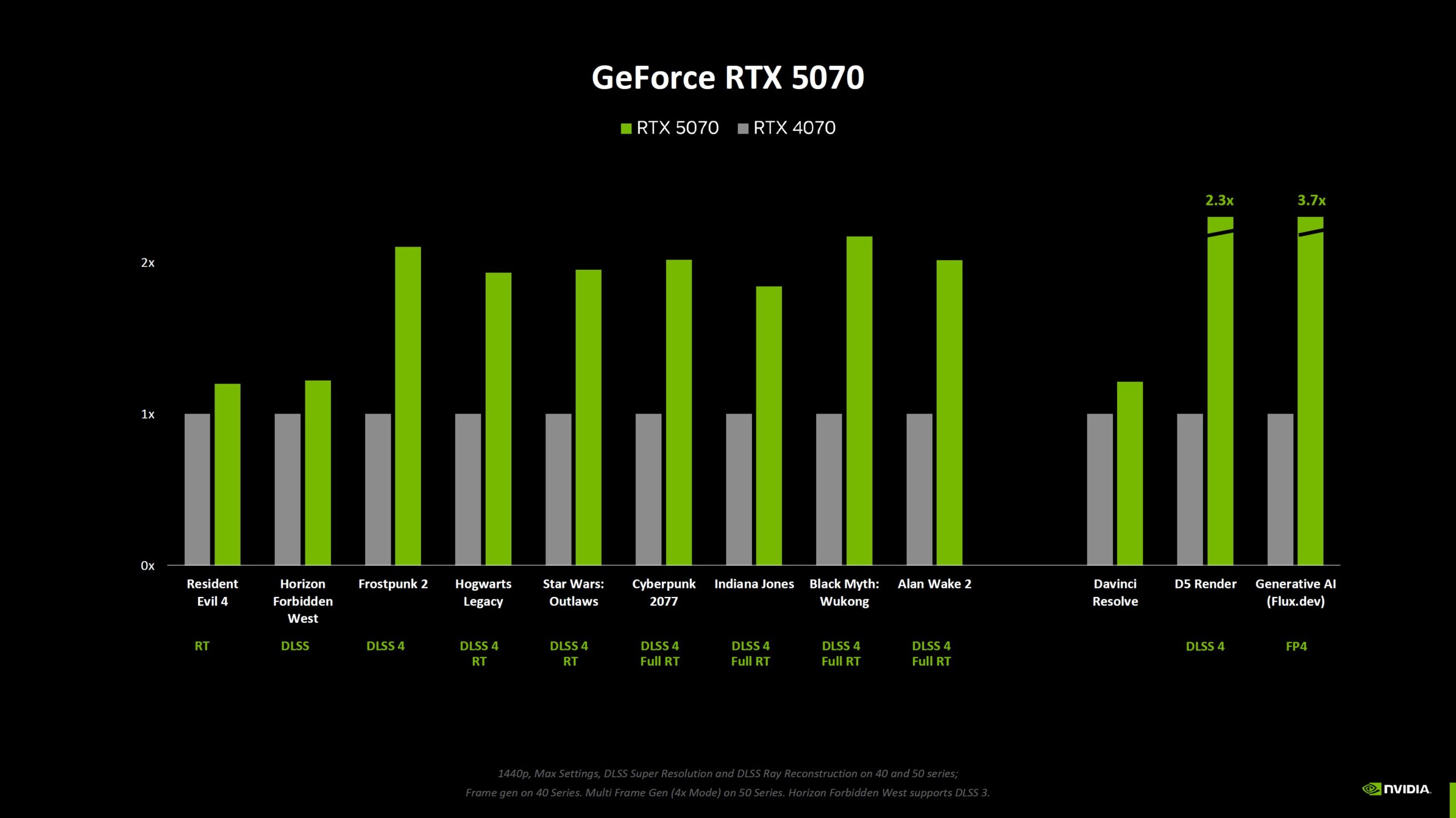 Nvidia RTX 5070 vs. RTX 4070