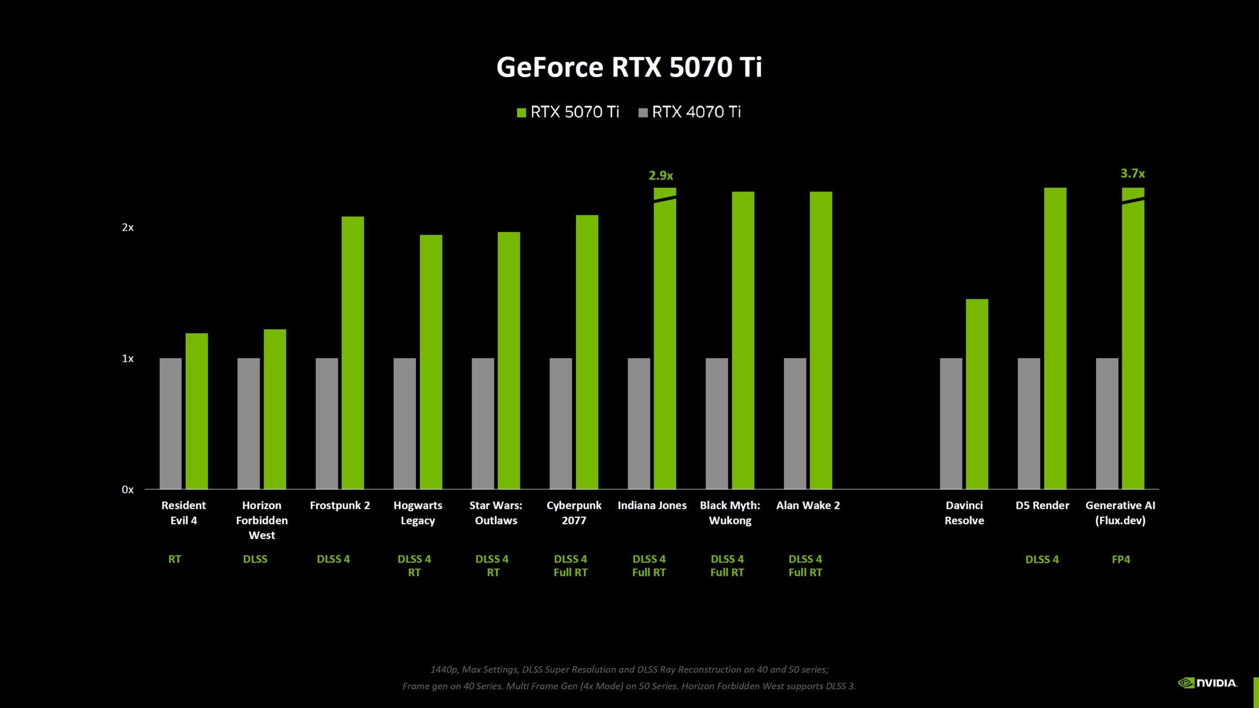 Nvidia RTX 5070 Ti vs. RTX 4070 Ti