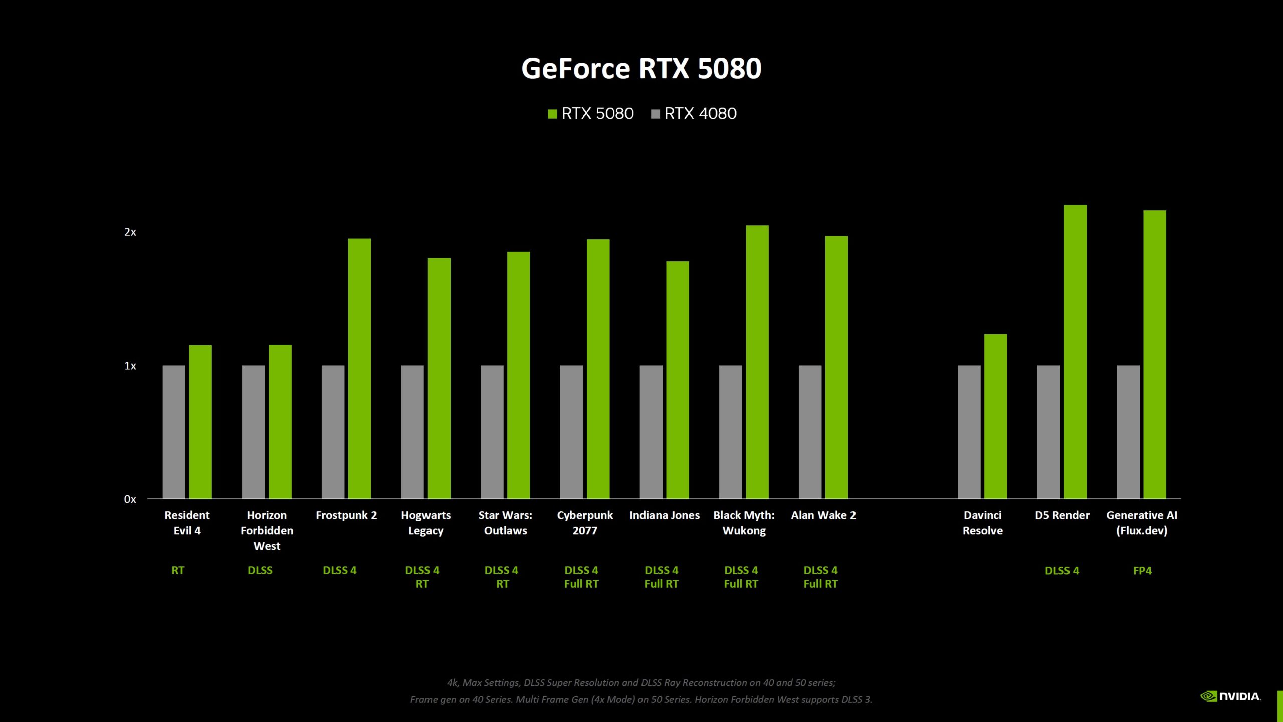 Nvidia RTX 5080 vs. RTX 4080