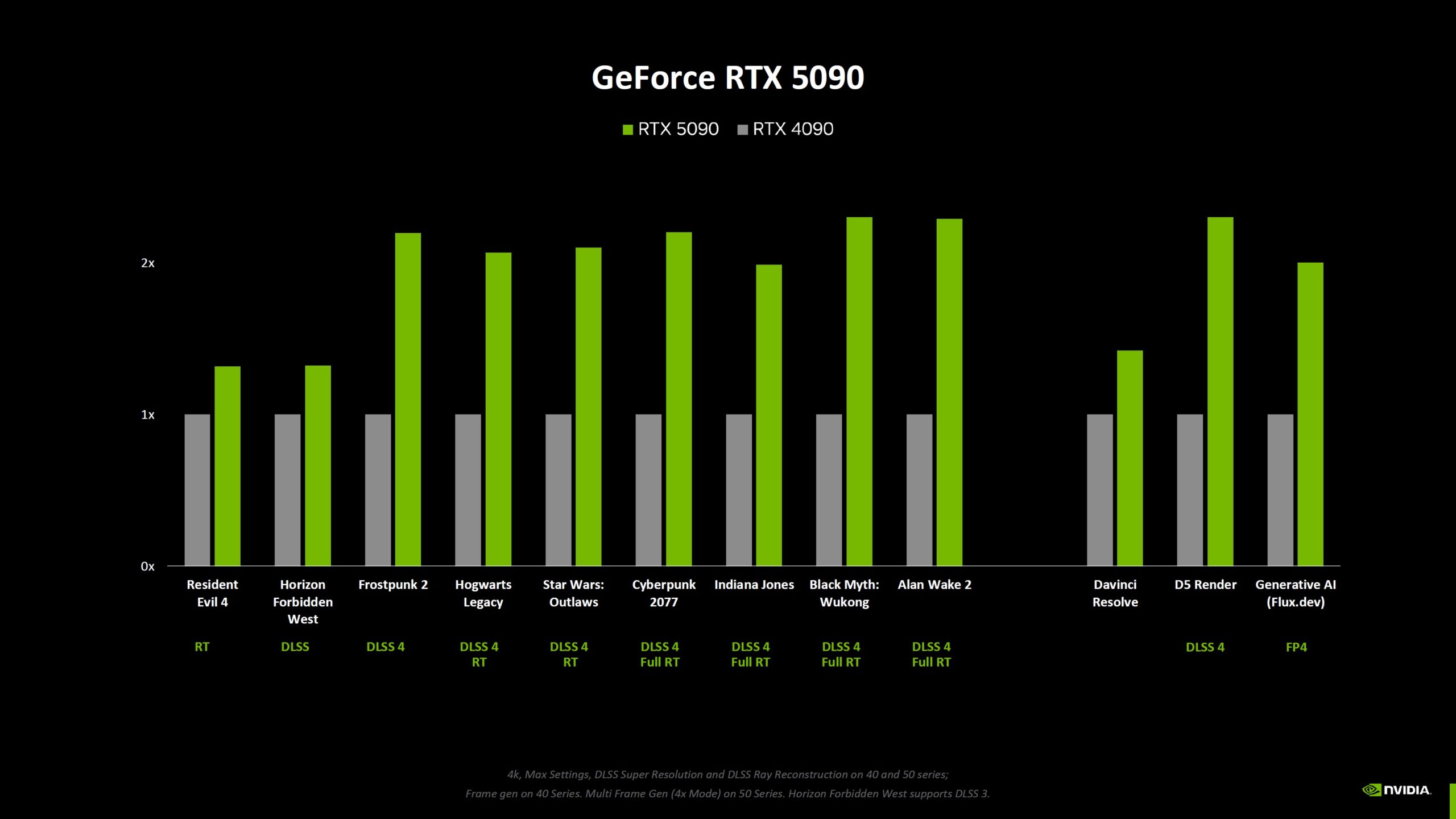 Nvidia RTX 5090 vs. RTX 4090