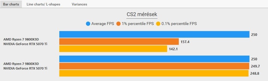 Nem lehet vitatkozni a Counter-Strike 2 mérésekkel