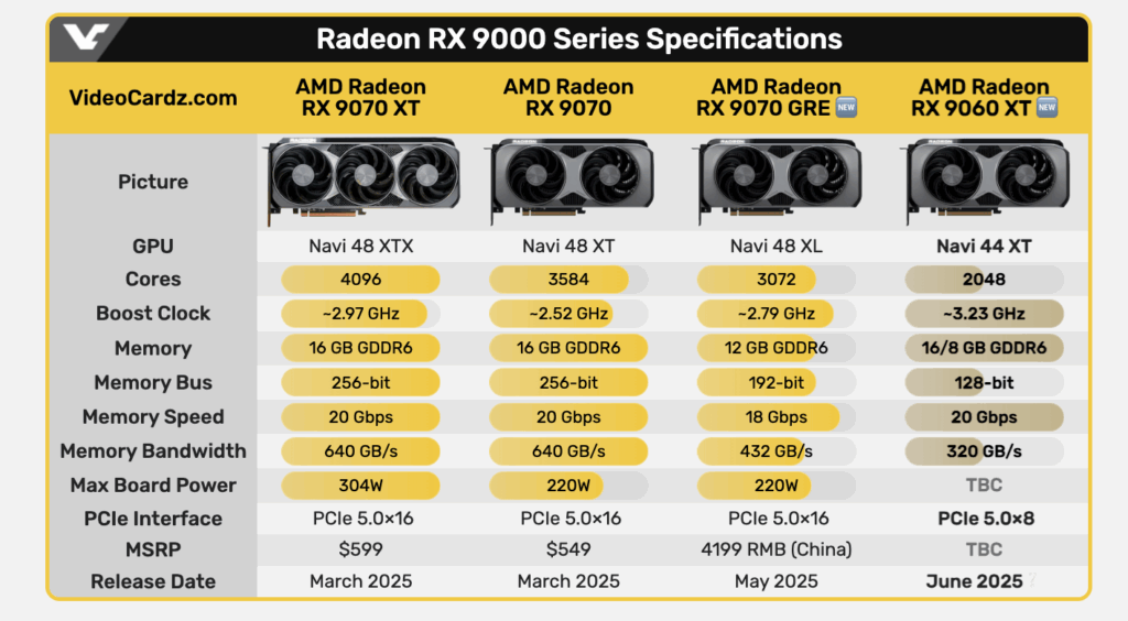 Az AMD RX 9000 széria specifikációi