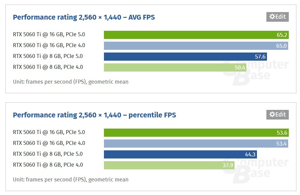 Az Nvidia RTX 5060 Ti 8GB-os variánsa sokkal érzékenyebb a PCIe csatlakozóra