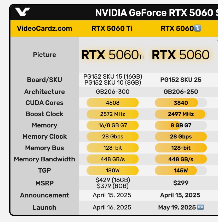 Nvidia RTX 5060 Ti vs. RTX 5060 - Videocardz