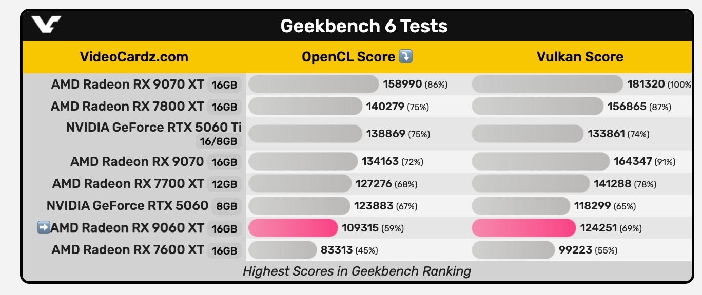 Geekbench 6 mérések - AMD RX 9060 XT