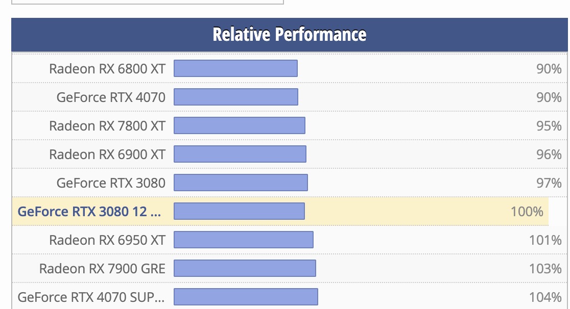 Az RTX 3080 12 GB erősebb mint az RTX 4070, de a Super variánst is szorongatja