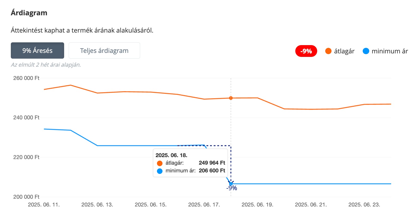 2025 júniusára még tovább csökkent az OLED monitorok ára