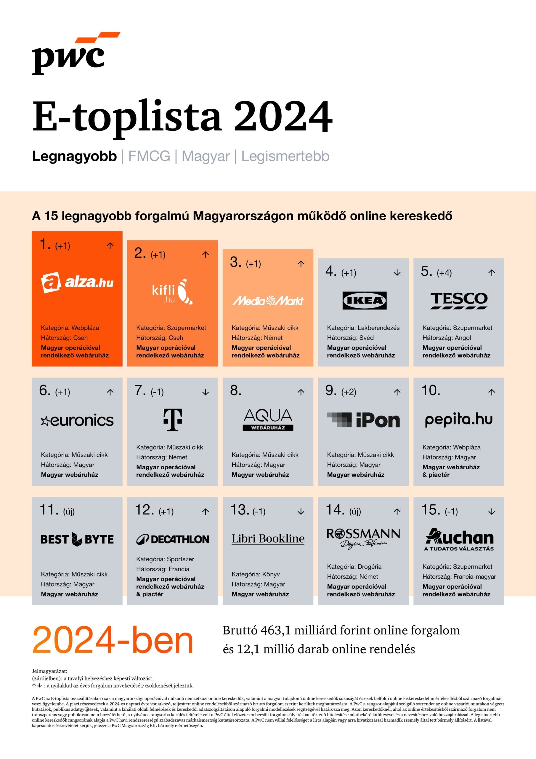 Ezek a legnépszerűbb, legnagyobb forgalmú online áruházak Magyarországon