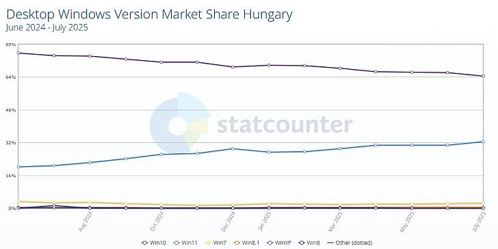 A Windows 11 már 2021-ben megérkezett, ám a váltási kedv nem volt valami erős. Nem véletlenül, hiszen olyan követelményeket támasztott a rendszer, melyet sok gép nem is tudott teljesíteni akkoriban. A TPM 2.0 és SecureBoot hasznos funkciók, ám olyan, a mai napig is remek processzorok kiestek a támogatási listából, mint az Intel 7. generációja vagy éppen az első generációs Ryzen processzorok. Ennek köszönhetően az első 1-2 évben még magabiztosan uralta a listákat a Windows 10.A gamer felhasználók körében leolvasható hatalomátvételre egészen 2024 második feléig kellett várni. A Windows 11 megérkezésének 3. évfordulóján sikerült beérnie az elődöt a Steam statisztikáiban, ám ez még csak egy apró szelete volt a teljes felhasználói bázisnak. A globális, átlagos felhasználókra vonatkoztatható statisztikákban csak most, 2025 közepén ért fel a csúcsra a 11-es rendszer. A teljes képet tekintve tehát négy év kellett ahhoz, hogy a Windows 11 első számú rendszer lehessen, ám a jelek alapján ez bizony nem minden országban van így. <h2>Magyarországon még mindig a Windows 10 hódít</h2> <img src="https://gamer.hu/wp-content/uploads/2025/07/sc-desktop-browser-market-share.jpg" alt="A Windows 11 már nem csak a gamer PC-kben vette át az uralmat" width="728" height="360" /> A Windows 11 már nem csak a gamer PC-kben vette át az uralmat Nem is olyan régen, bő egy hete történt meg a Windows 11 térhódítása, ha hihetünk a <strong><a href="https://gs.statcounter.com/windows-version-market-share/desktop/worldwide/#monthly-202312-202506">StatCounter</a></strong> adatainak. A cég hosszú évek óta monitorozza a felhasználói szokásokat, legyen szó operációs rendszerről vagy éppen böngésző típusról. <img src="https://pcforum.hu/assets/pcforum.hashed/94/9e/b18af42f90f39e6ae972d260f57f/sc-windows-share-202506-hun--dyn--fullwidth-tablet.jpg" alt="Még mindig a Windows 10 hódít Magyarországon" width="728" height="364" /> Még mindig a Windows 10 hódít Magyarországon Ha azonban megnézzük a hazai adatokat, akkor bizony teljesen más kép köszönt ránk.<strong> Jól látható, hogy a Windows 10 népszerűsége még mindig az egekben van Magyaroszágon. </strong>Némi csökkenő trend azért megfigyelhető, ám teljesen eltér a globális átlagtól. Emögött két ok is megbújhat. Egyrészt a StatCounter a hazai felhasználókat tekintve korlátozott adatokkal rendelkezik, másrészt viszont ilyen eltérés csak akkor lehet, ha valóban többségben vannak a Windows 10 felhasználók Magyarországon. <strong>Lehet, hogy a valós arány nem ennyire radikális, ám még mindig a korábbi rendszer hódít hazánkban, nem pedig a lassan négy éves, újabb változat. </strong>