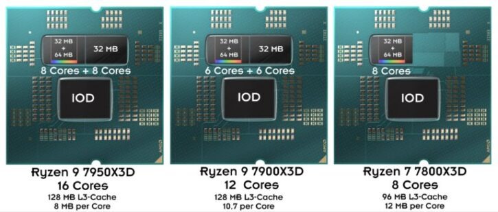 Hiába a két (6+6, 8+8) magcsoport, mindig csak az egyik kapott 3D V-Cache-t az AMD mérnökeitől