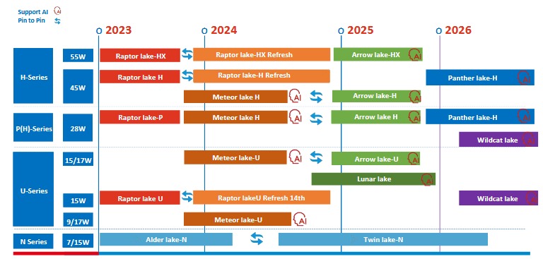 A kiszivárgott Intel roadmap