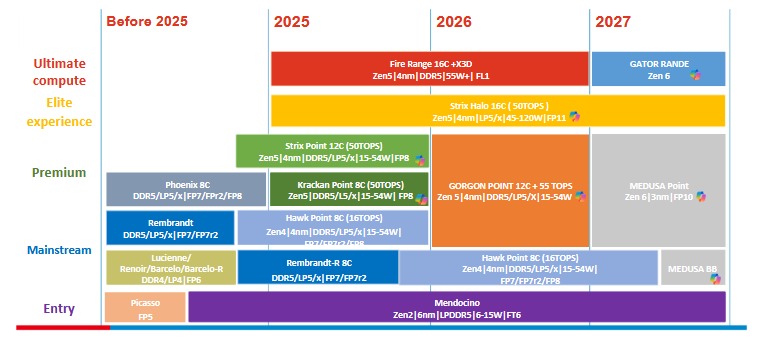 A kiszivárgott AMD roadmap
