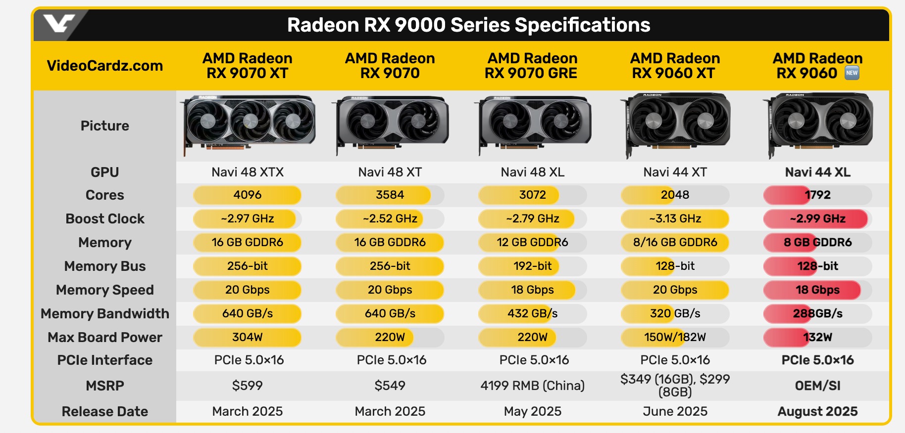Új taggal bővült az AMD Radeon RX 9000-es család
