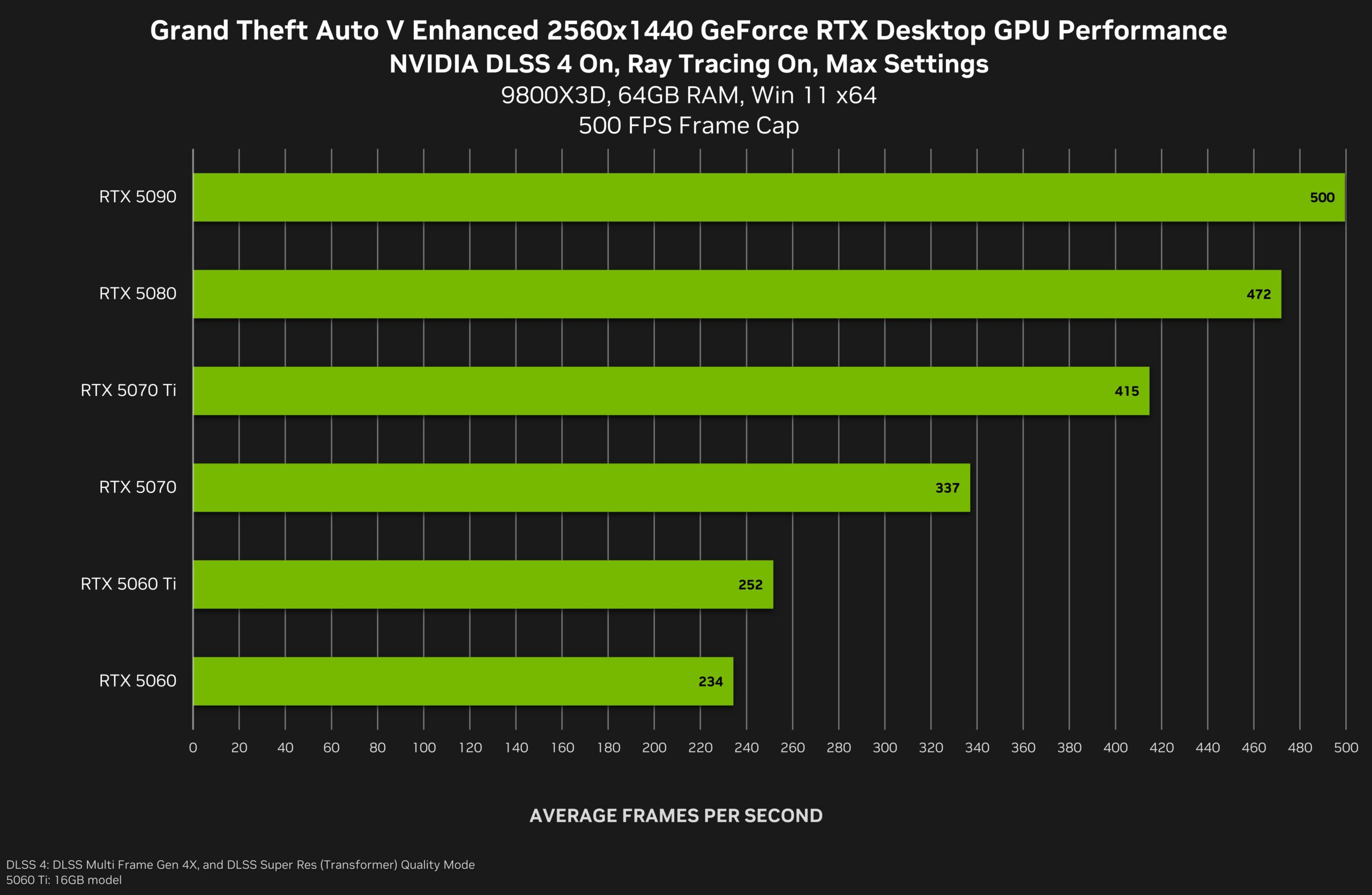 Az új Nvidia driverben élesedett a GTA V DLSS 4 támogatása