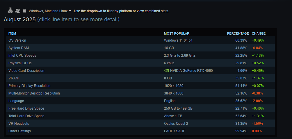 Ilyen egy átlagos gamer PC 2025 szeptemberének első napjaiban